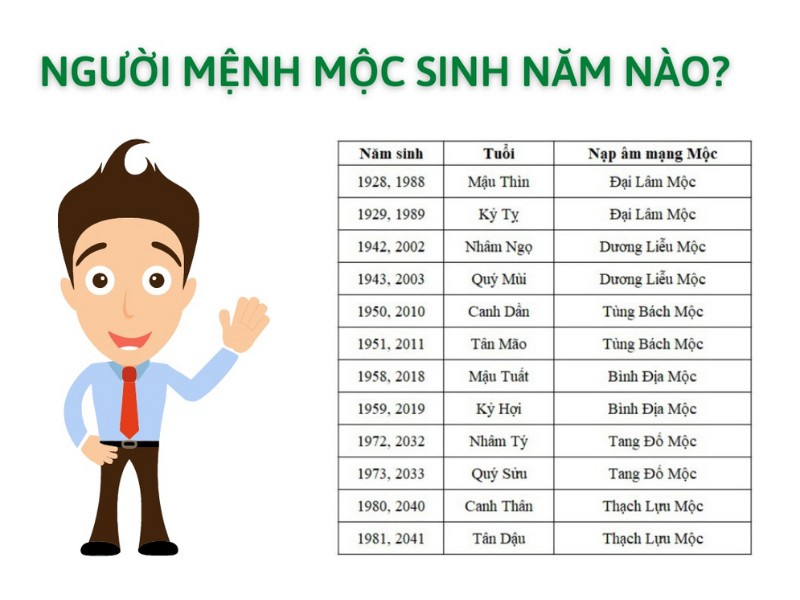 Bảng năm sinh người mệnh mộc