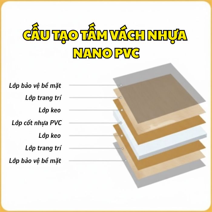 Cấu tạo tấm vách nhựa Nano PVC